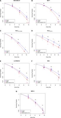 Cancer Cells Can Exhibit a Sparing FLASH Effect at Low Doses Under Normoxic In Vitro-Conditions